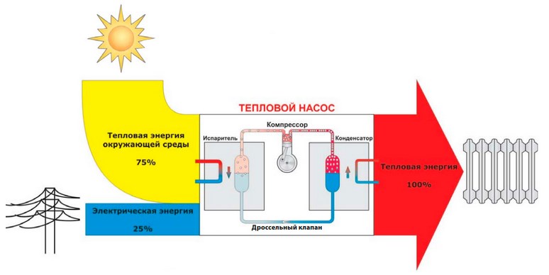 Тепловий насос принцип роботи